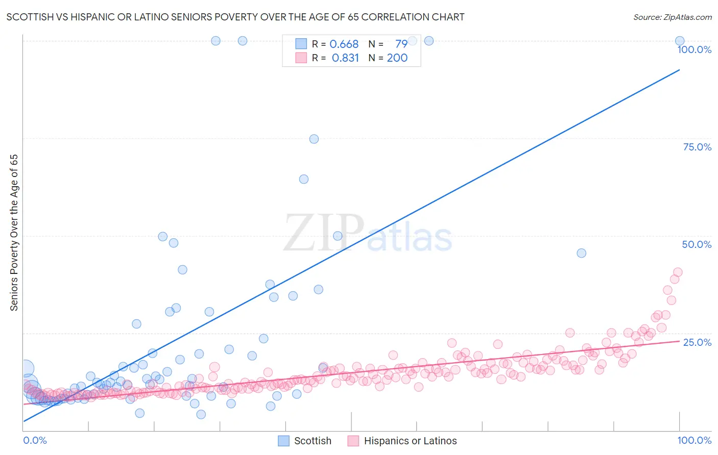 Scottish vs Hispanic or Latino Seniors Poverty Over the Age of 65