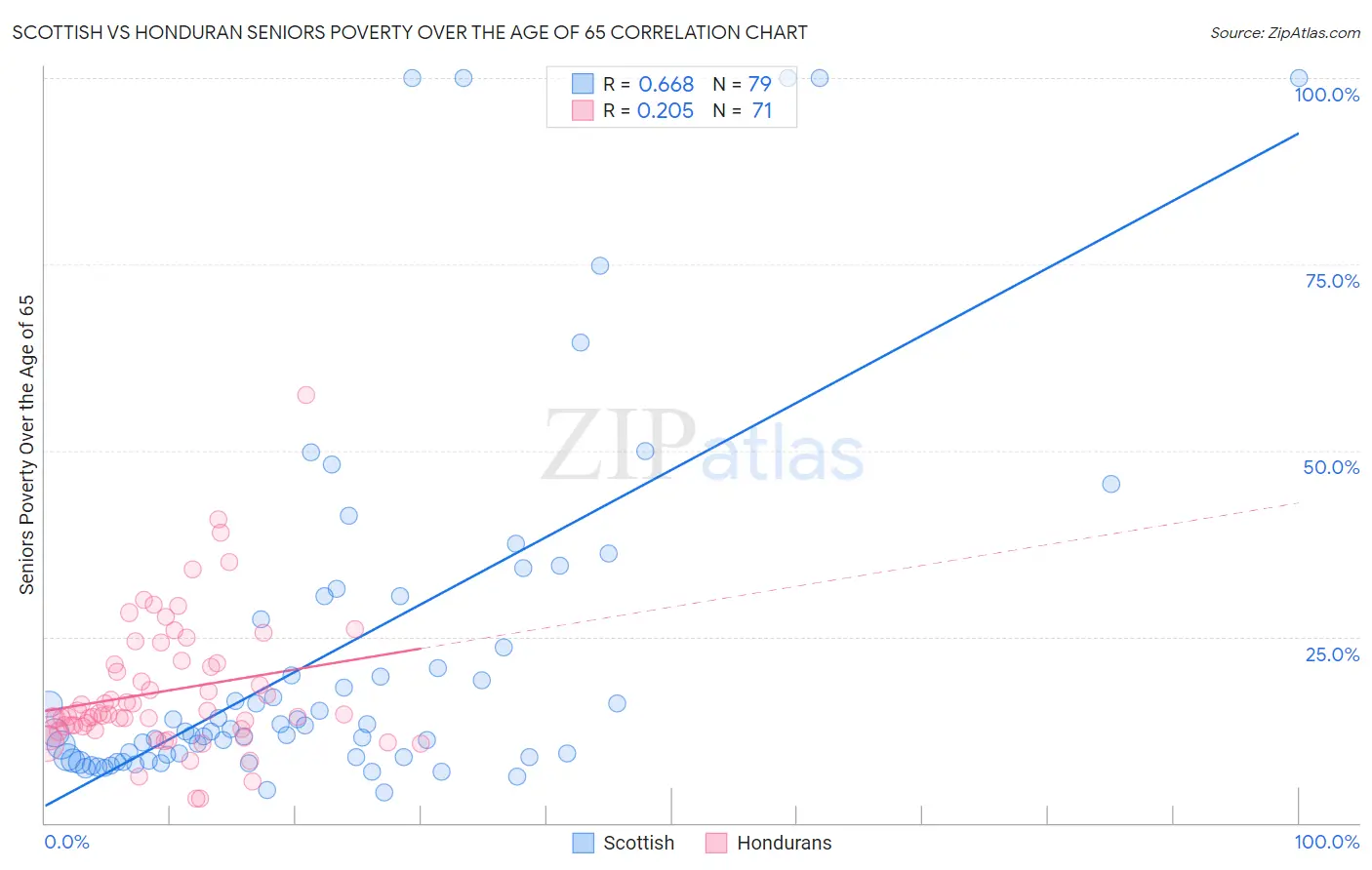 Scottish vs Honduran Seniors Poverty Over the Age of 65