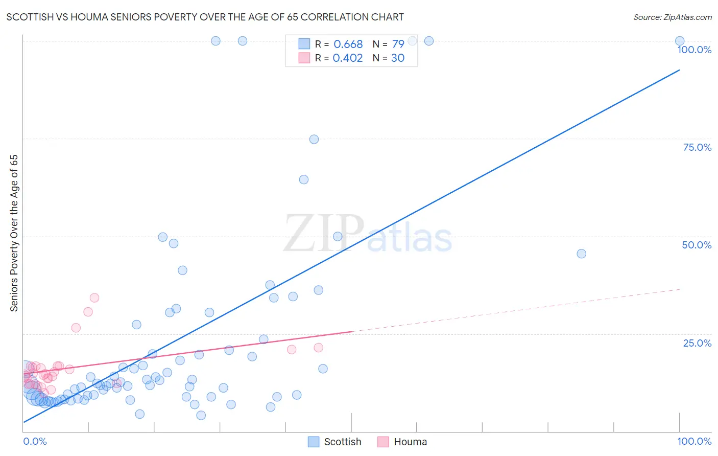 Scottish vs Houma Seniors Poverty Over the Age of 65