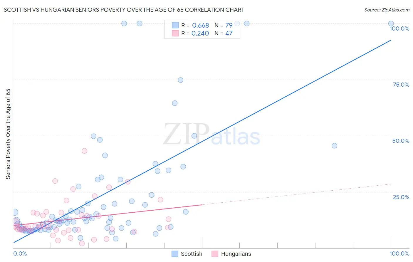 Scottish vs Hungarian Seniors Poverty Over the Age of 65