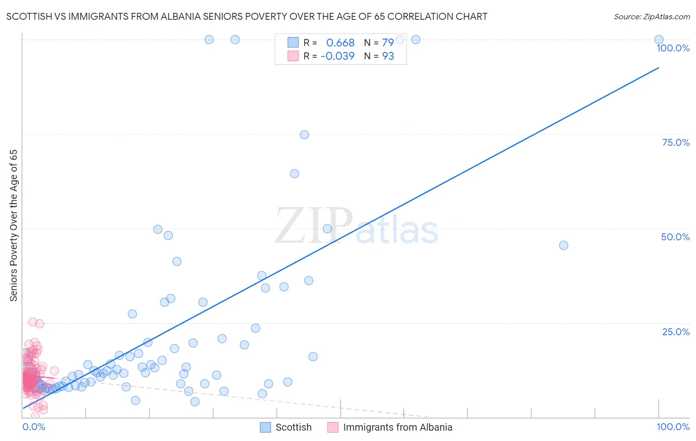 Scottish vs Immigrants from Albania Seniors Poverty Over the Age of 65