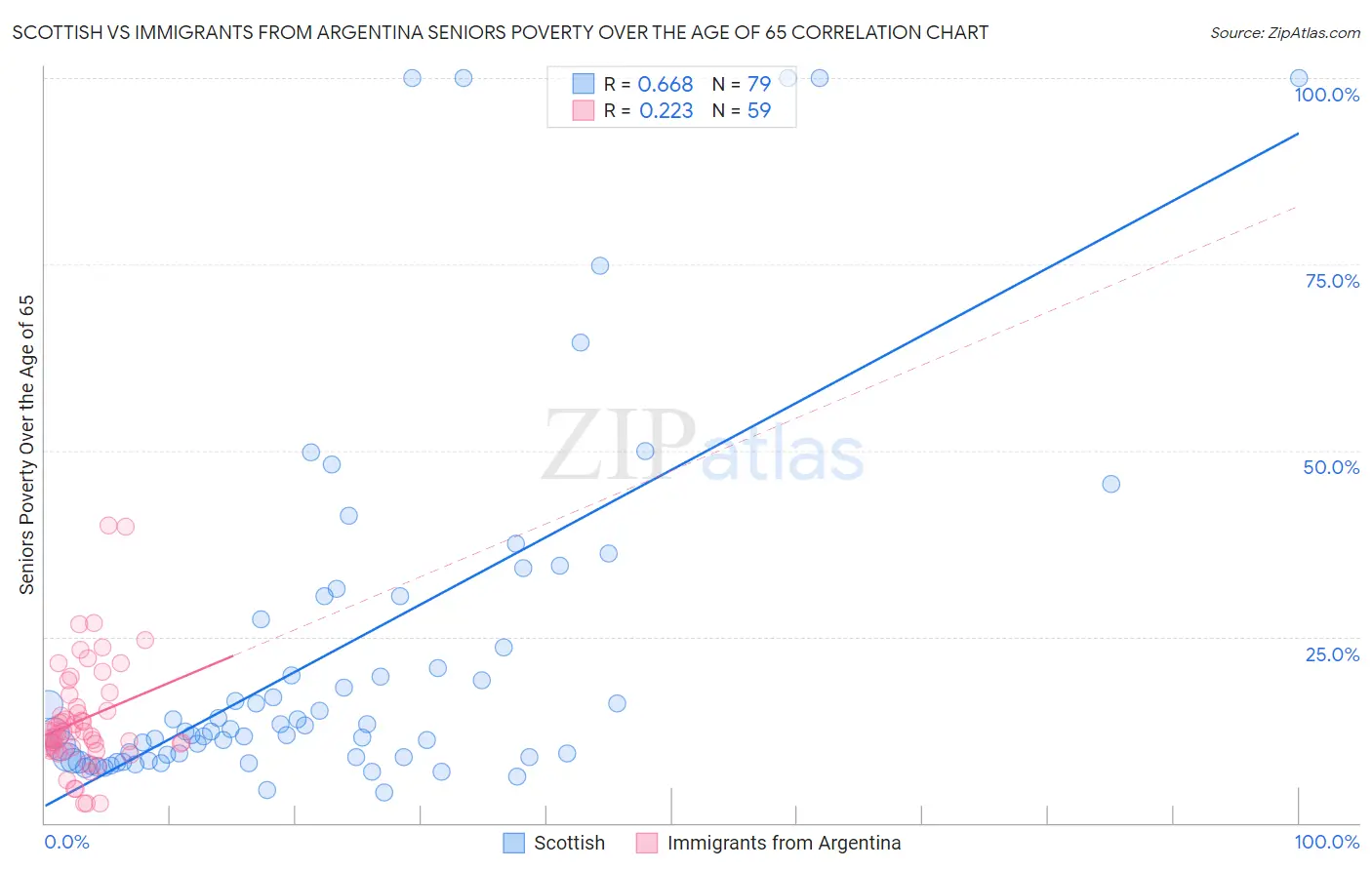 Scottish vs Immigrants from Argentina Seniors Poverty Over the Age of 65