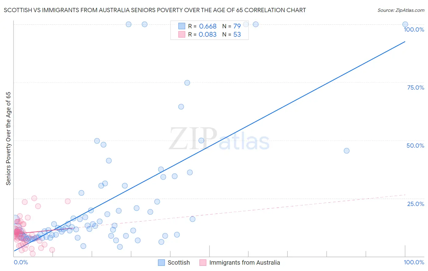 Scottish vs Immigrants from Australia Seniors Poverty Over the Age of 65