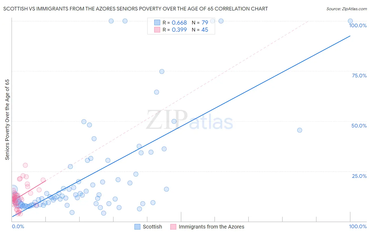 Scottish vs Immigrants from the Azores Seniors Poverty Over the Age of 65