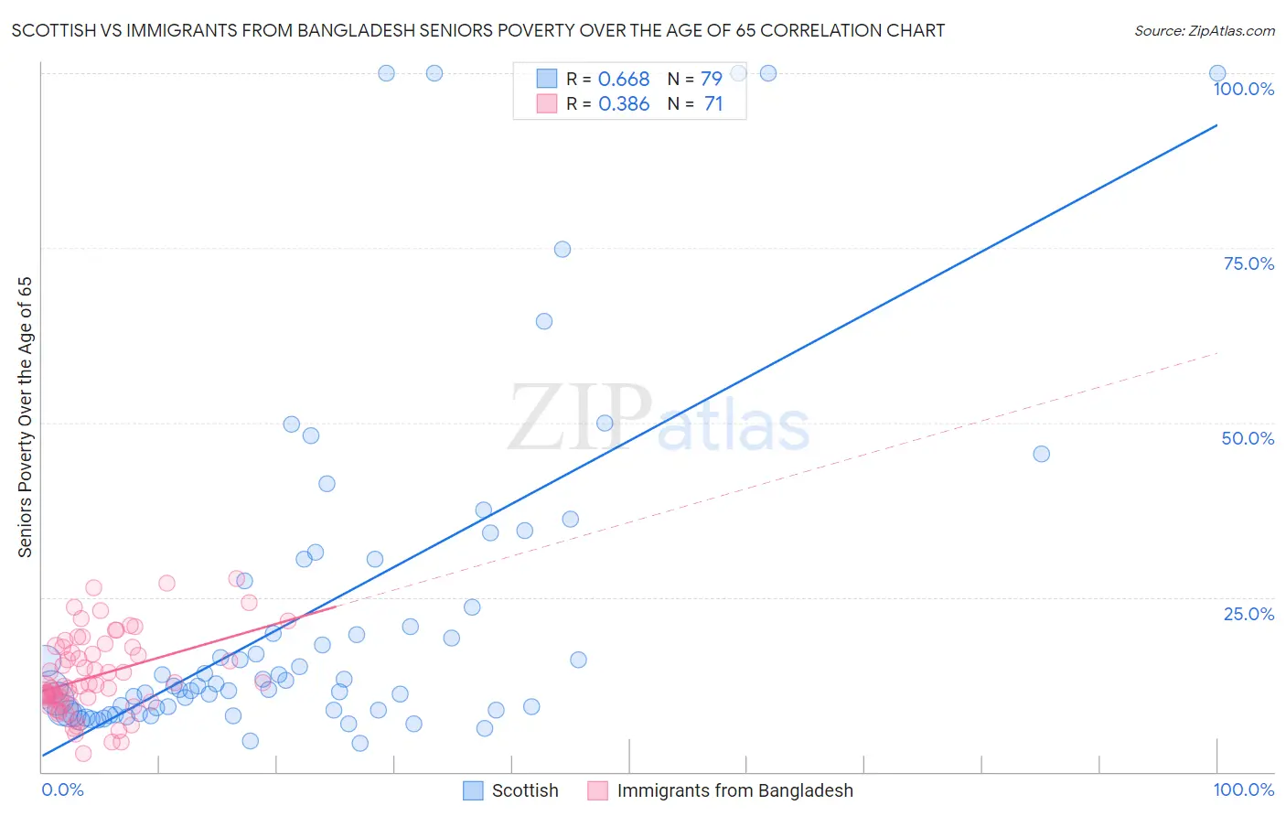 Scottish vs Immigrants from Bangladesh Seniors Poverty Over the Age of 65