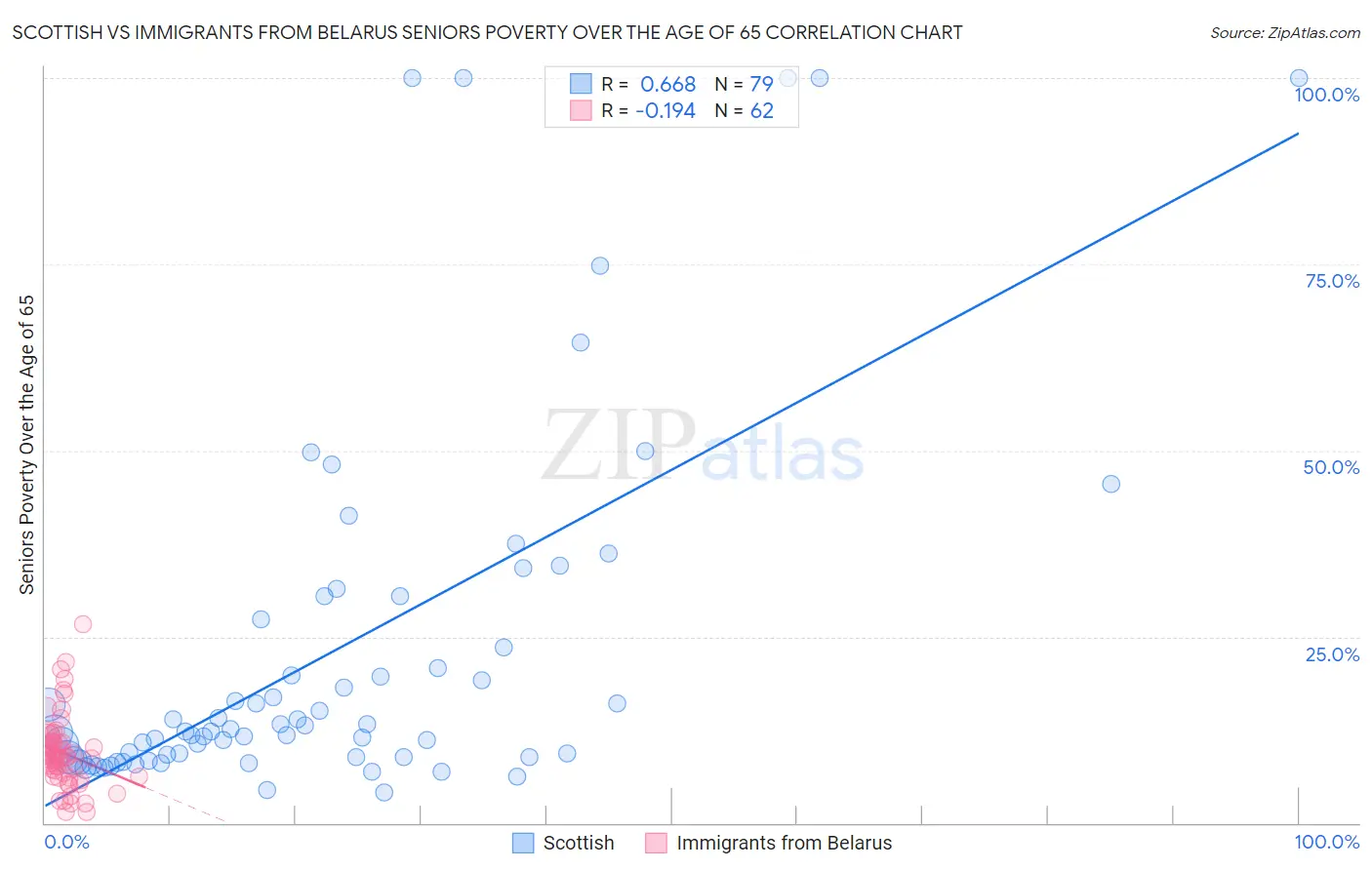 Scottish vs Immigrants from Belarus Seniors Poverty Over the Age of 65