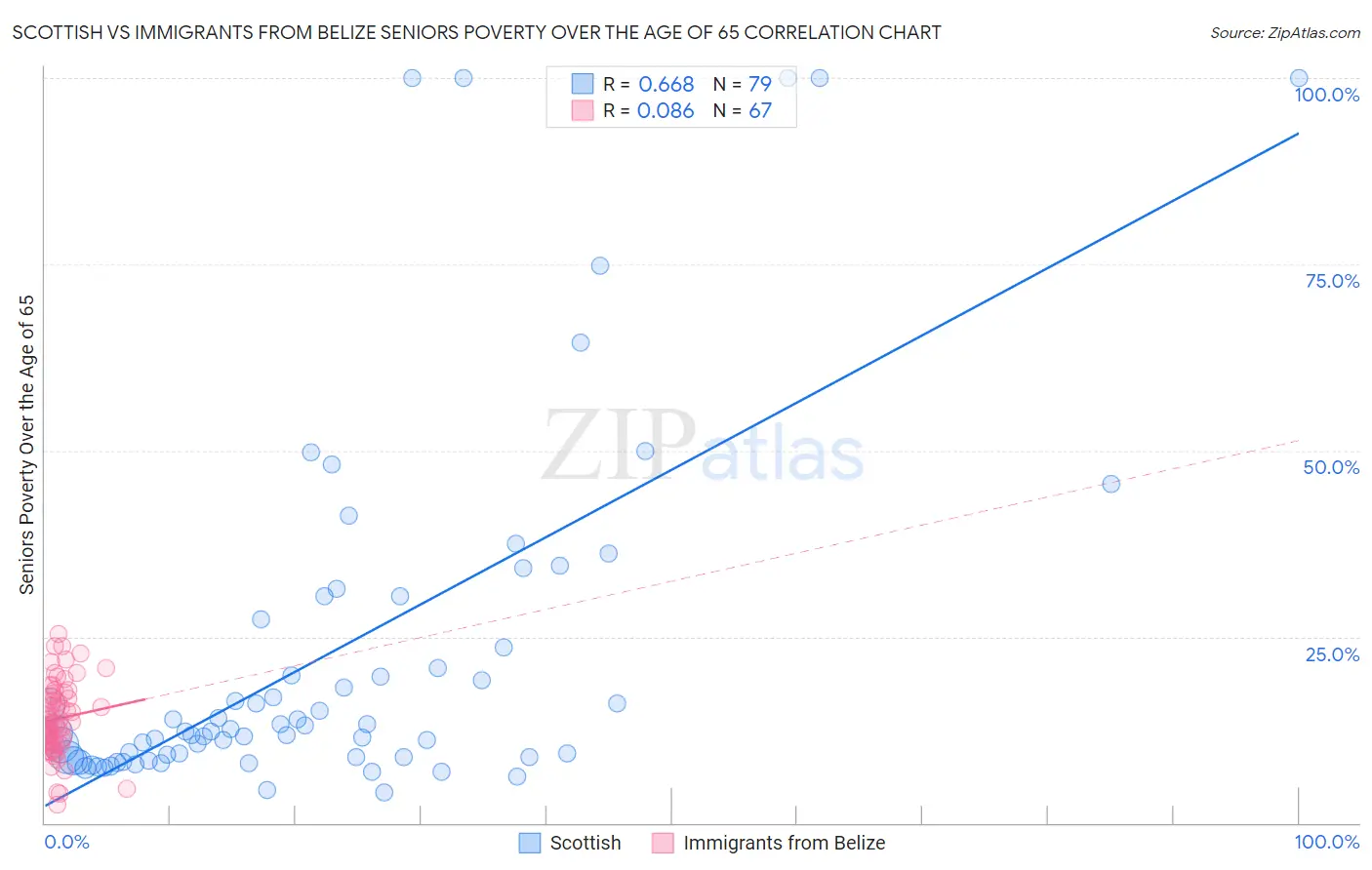 Scottish vs Immigrants from Belize Seniors Poverty Over the Age of 65