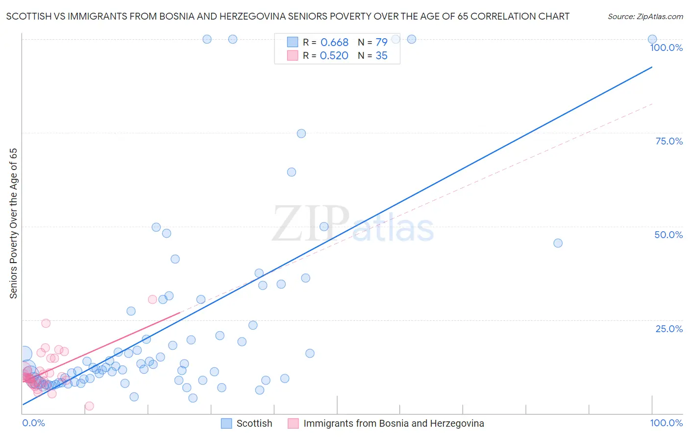 Scottish vs Immigrants from Bosnia and Herzegovina Seniors Poverty Over the Age of 65