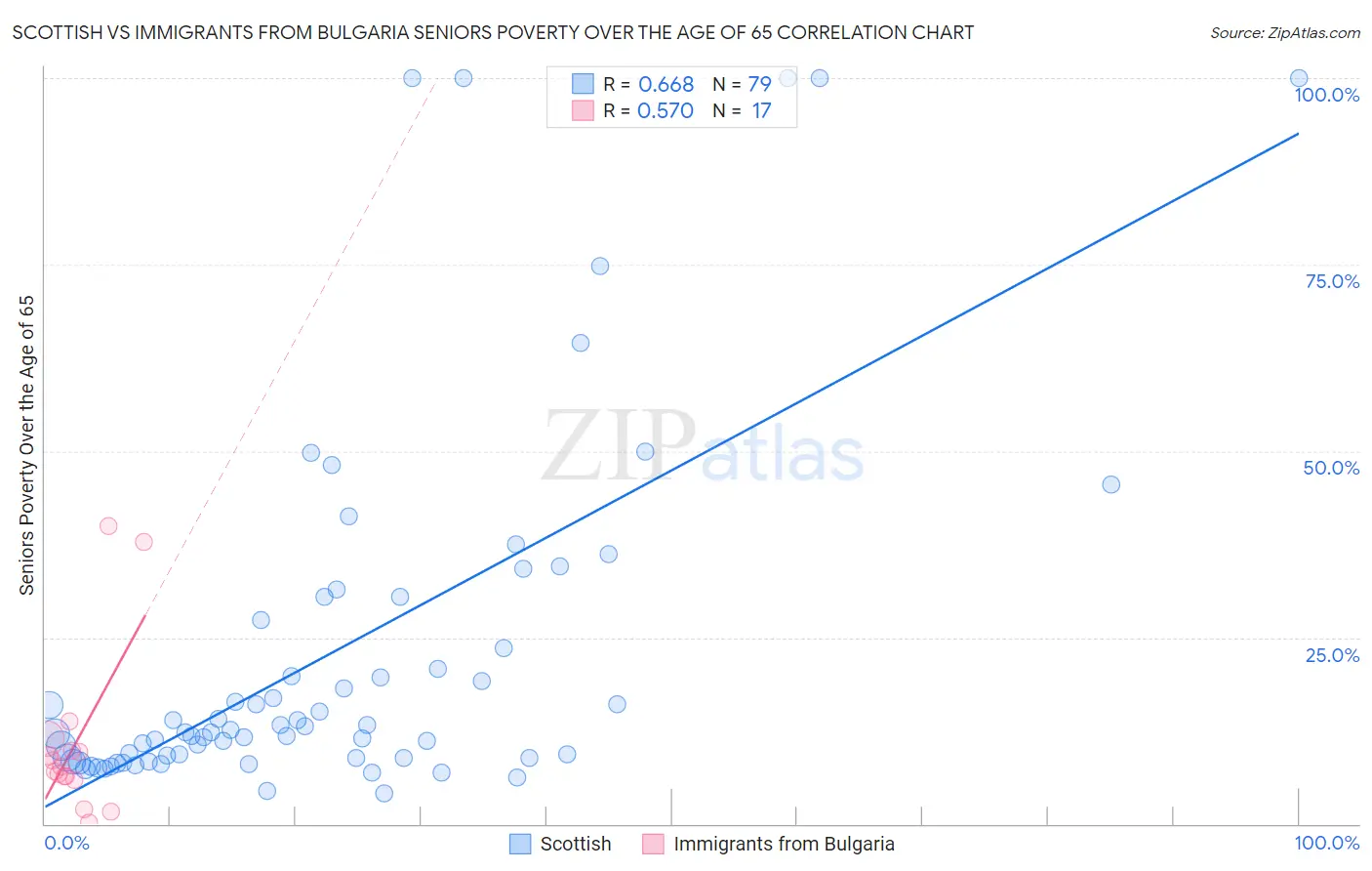 Scottish vs Immigrants from Bulgaria Seniors Poverty Over the Age of 65