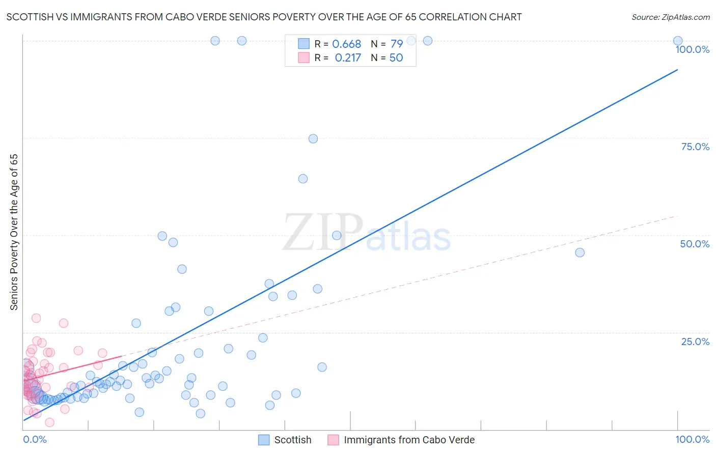 Scottish vs Immigrants from Cabo Verde Seniors Poverty Over the Age of 65