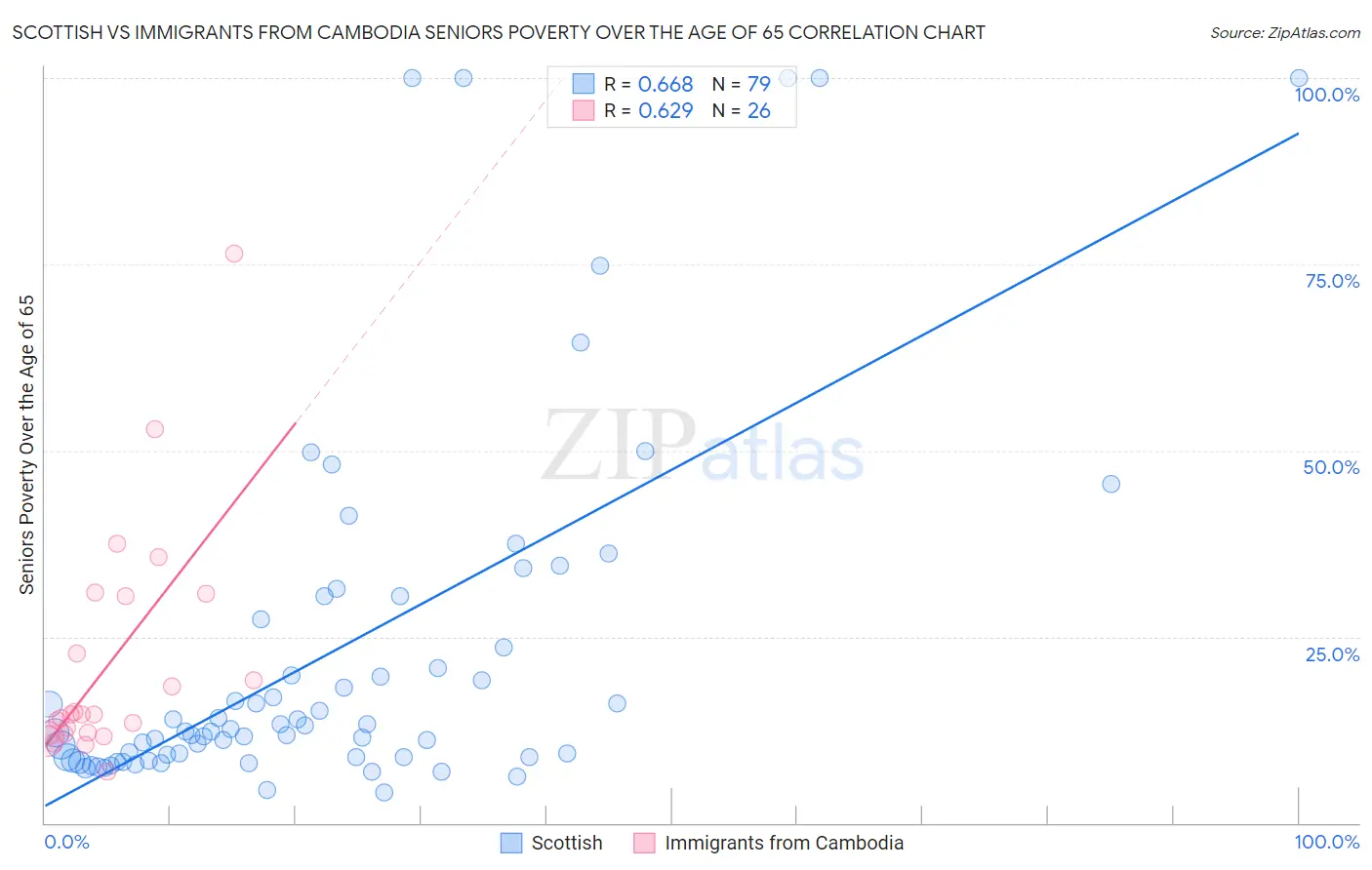 Scottish vs Immigrants from Cambodia Seniors Poverty Over the Age of 65