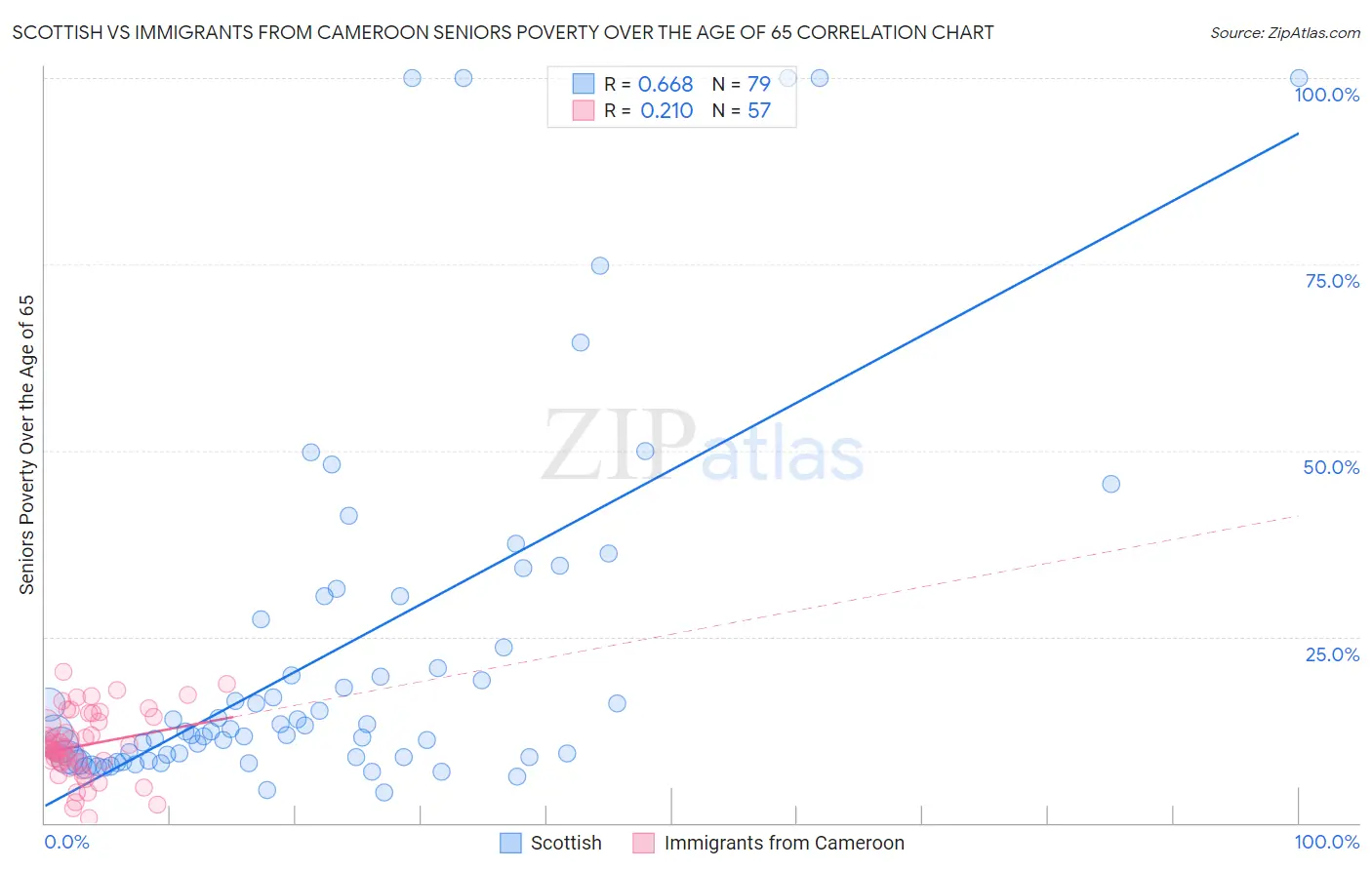 Scottish vs Immigrants from Cameroon Seniors Poverty Over the Age of 65