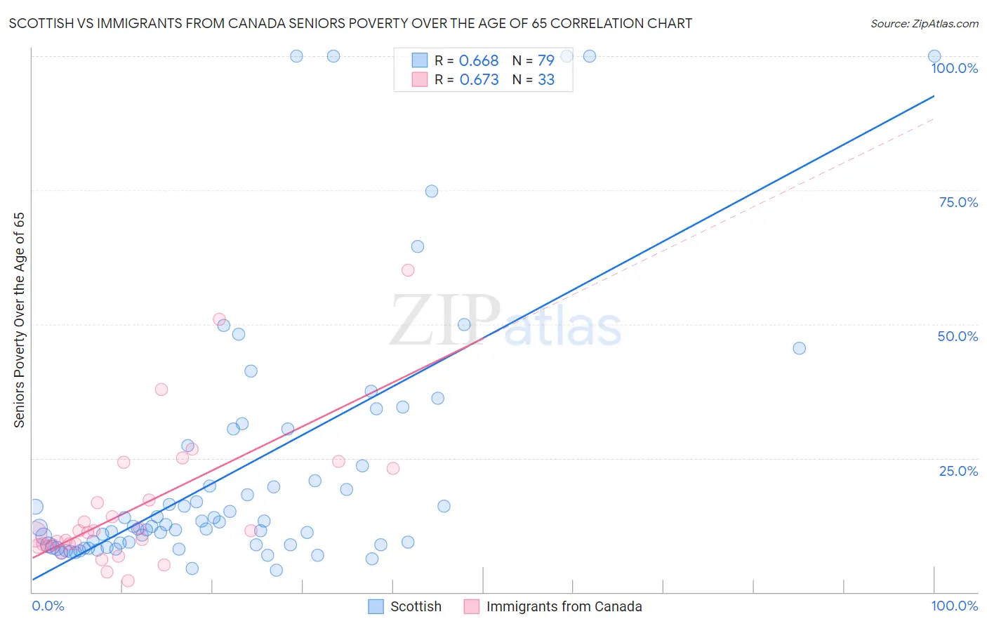 Scottish vs Immigrants from Canada Seniors Poverty Over the Age of 65