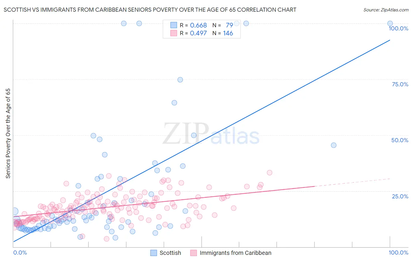 Scottish vs Immigrants from Caribbean Seniors Poverty Over the Age of 65