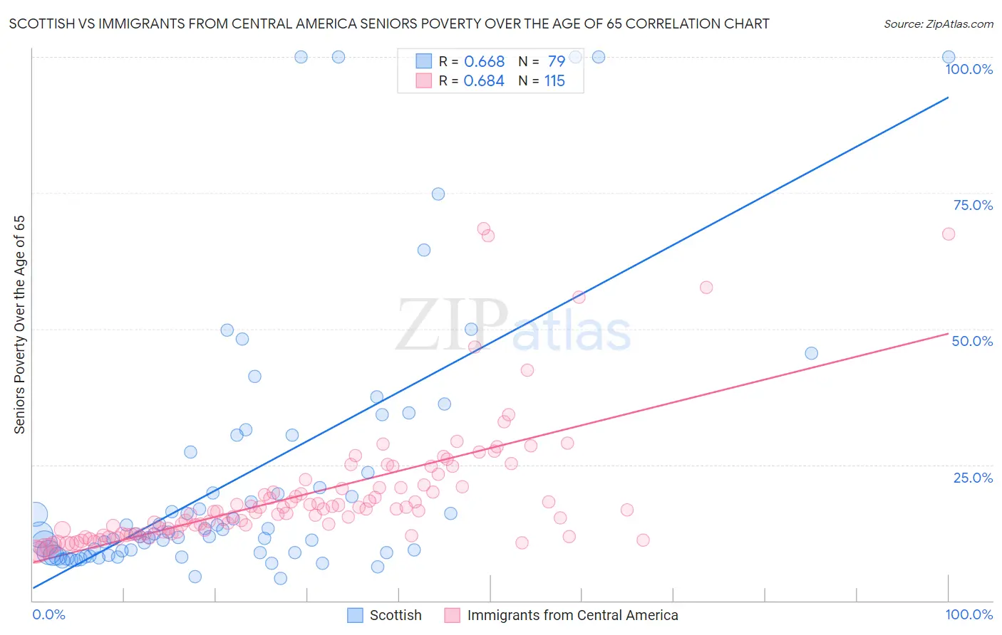 Scottish vs Immigrants from Central America Seniors Poverty Over the Age of 65