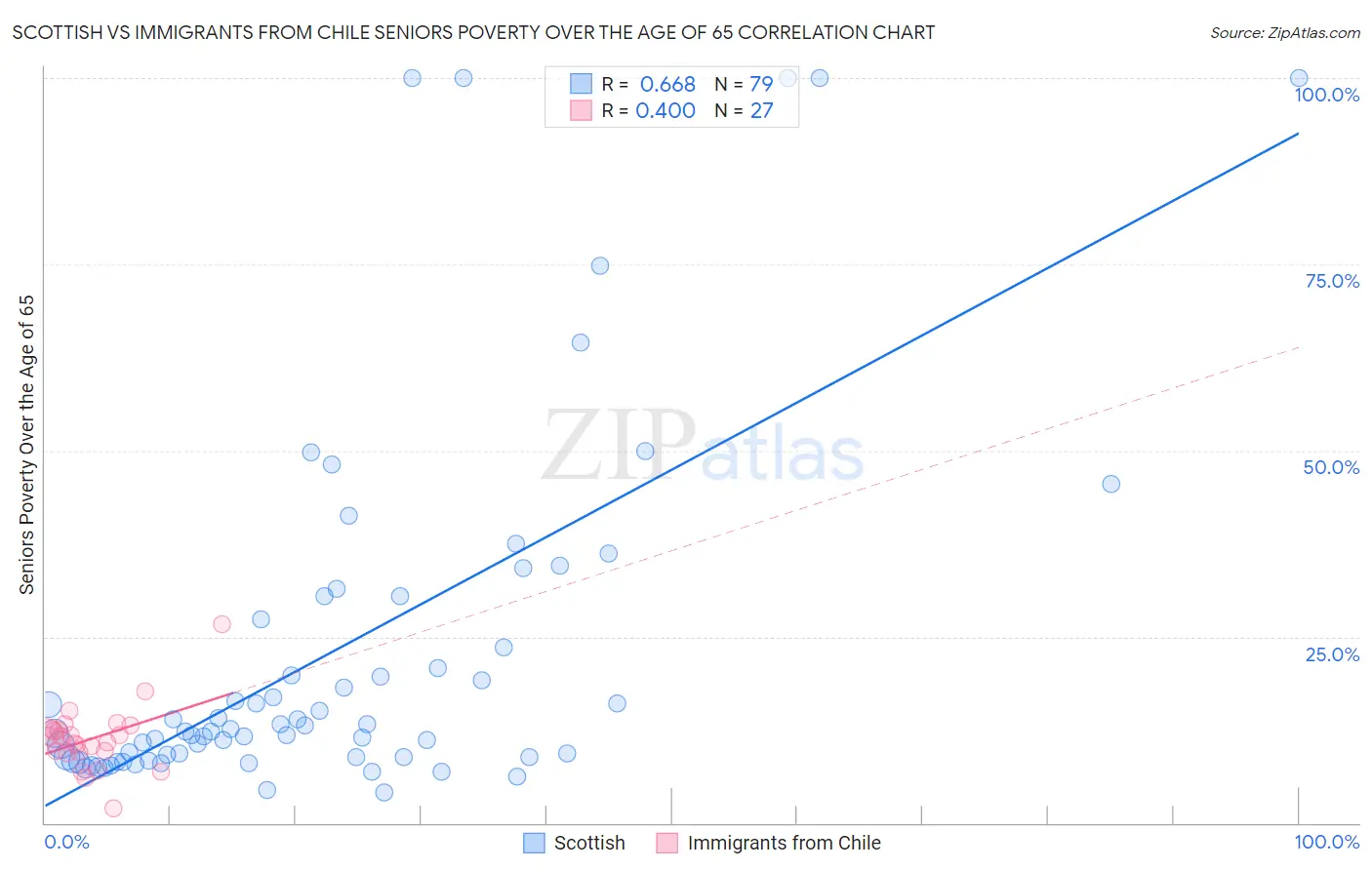 Scottish vs Immigrants from Chile Seniors Poverty Over the Age of 65