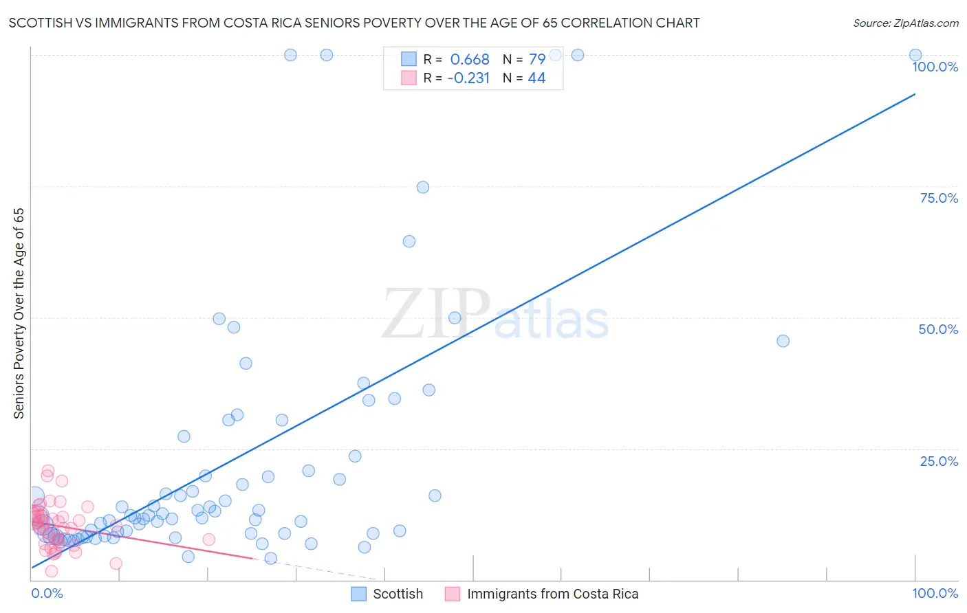 Scottish vs Immigrants from Costa Rica Seniors Poverty Over the Age of 65