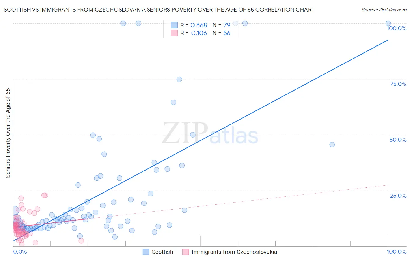 Scottish vs Immigrants from Czechoslovakia Seniors Poverty Over the Age of 65