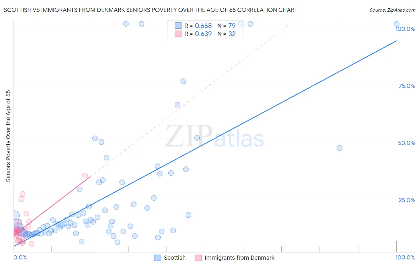 Scottish vs Immigrants from Denmark Seniors Poverty Over the Age of 65