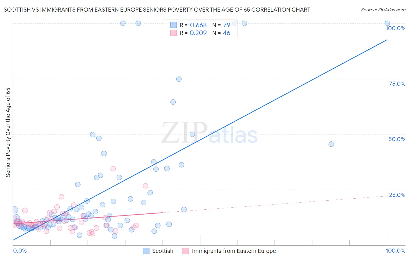 Scottish vs Immigrants from Eastern Europe Seniors Poverty Over the Age of 65