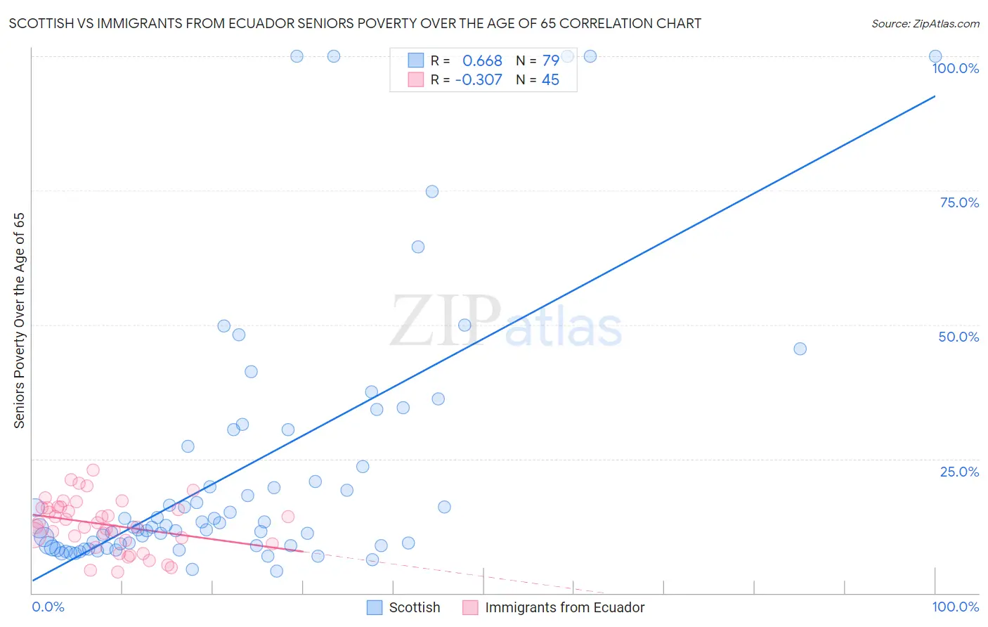 Scottish vs Immigrants from Ecuador Seniors Poverty Over the Age of 65
