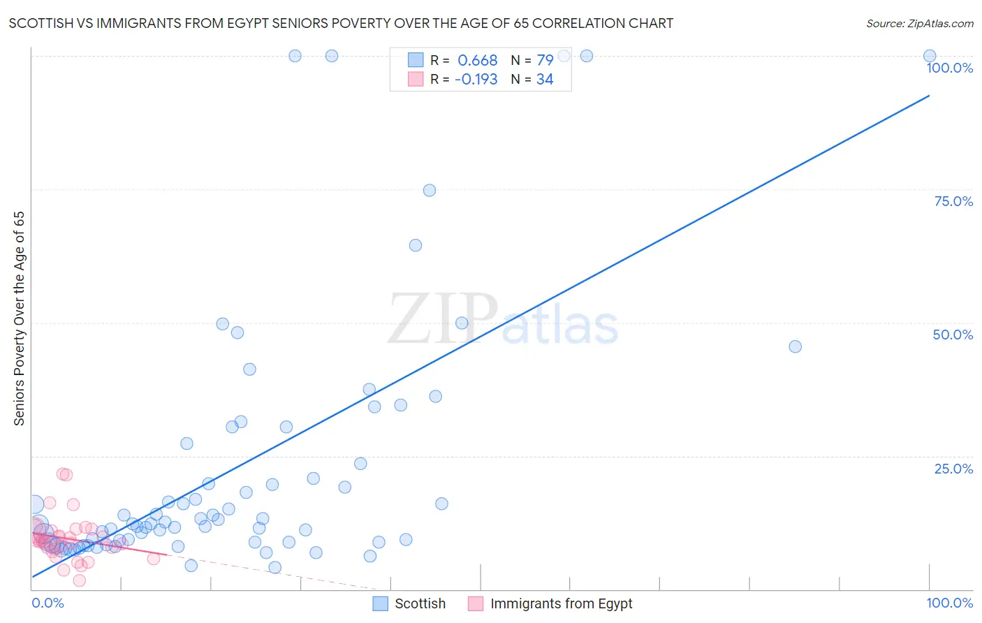 Scottish vs Immigrants from Egypt Seniors Poverty Over the Age of 65