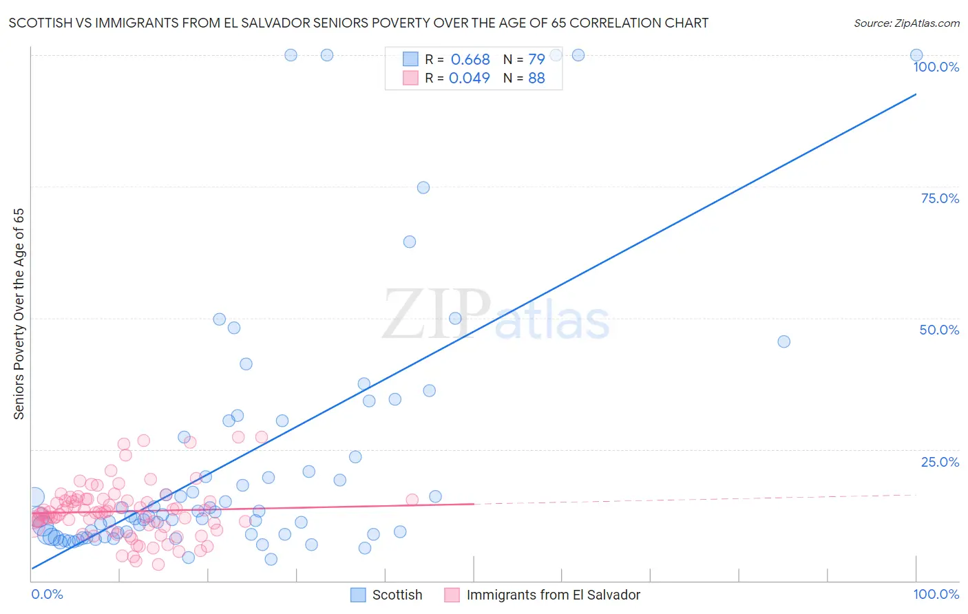 Scottish vs Immigrants from El Salvador Seniors Poverty Over the Age of 65