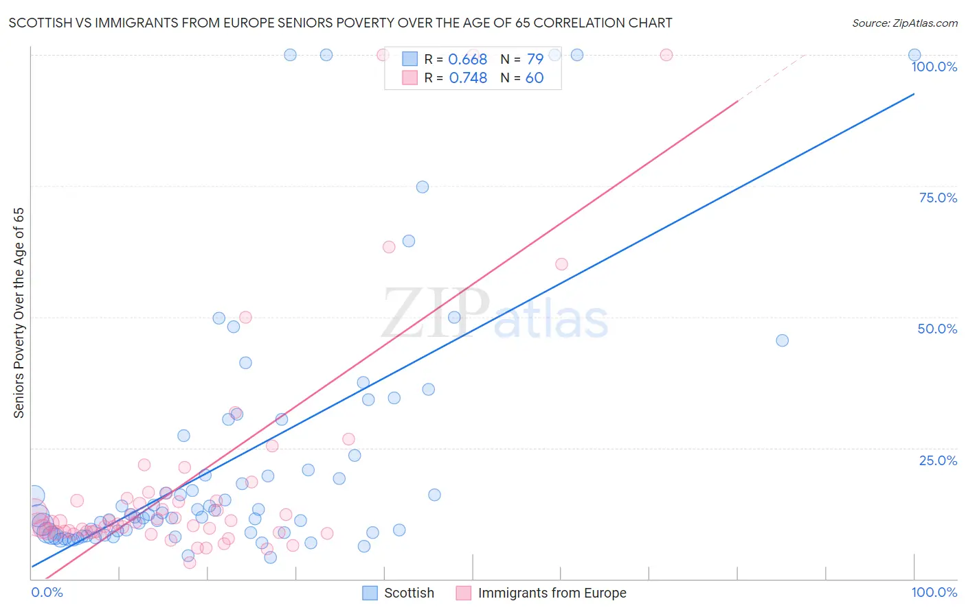 Scottish vs Immigrants from Europe Seniors Poverty Over the Age of 65