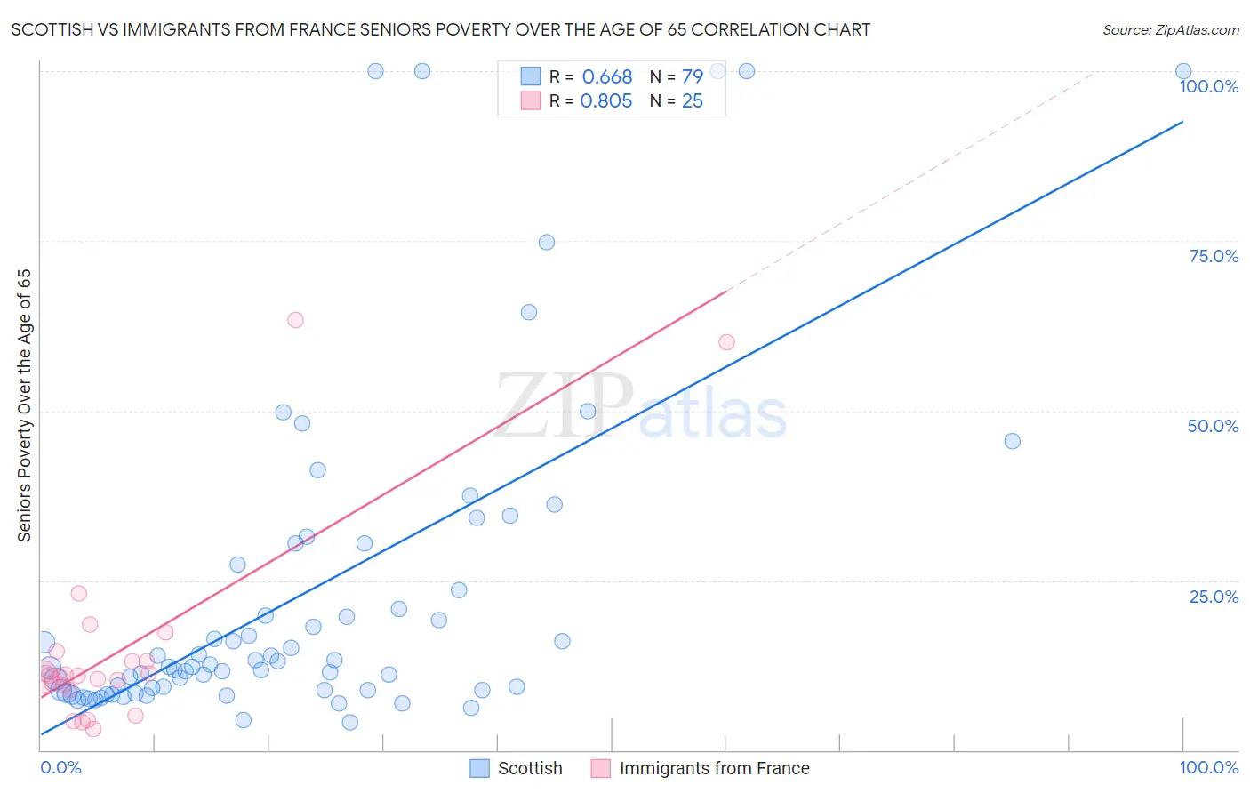 Scottish vs Immigrants from France Seniors Poverty Over the Age of 65