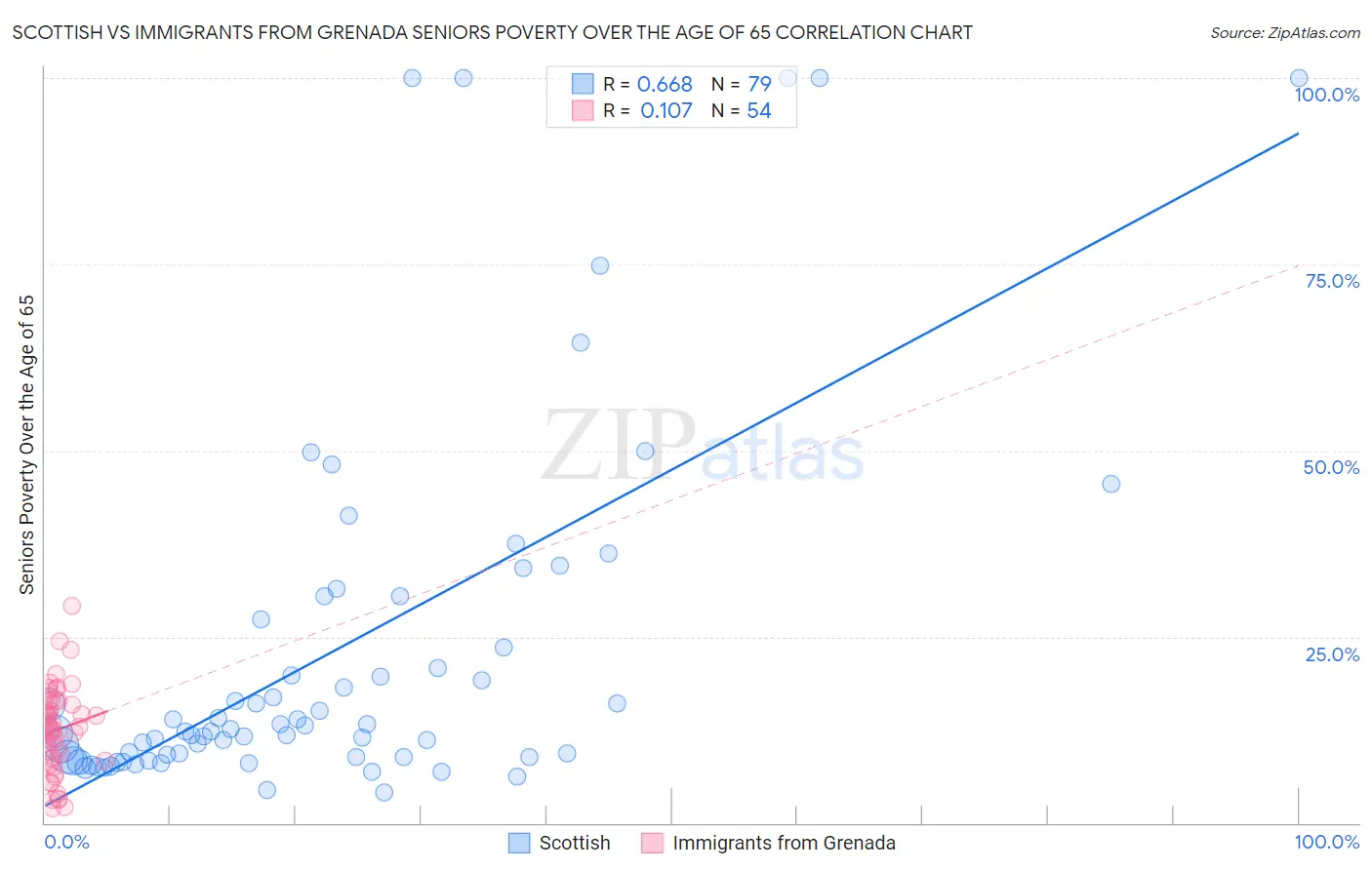 Scottish vs Immigrants from Grenada Seniors Poverty Over the Age of 65