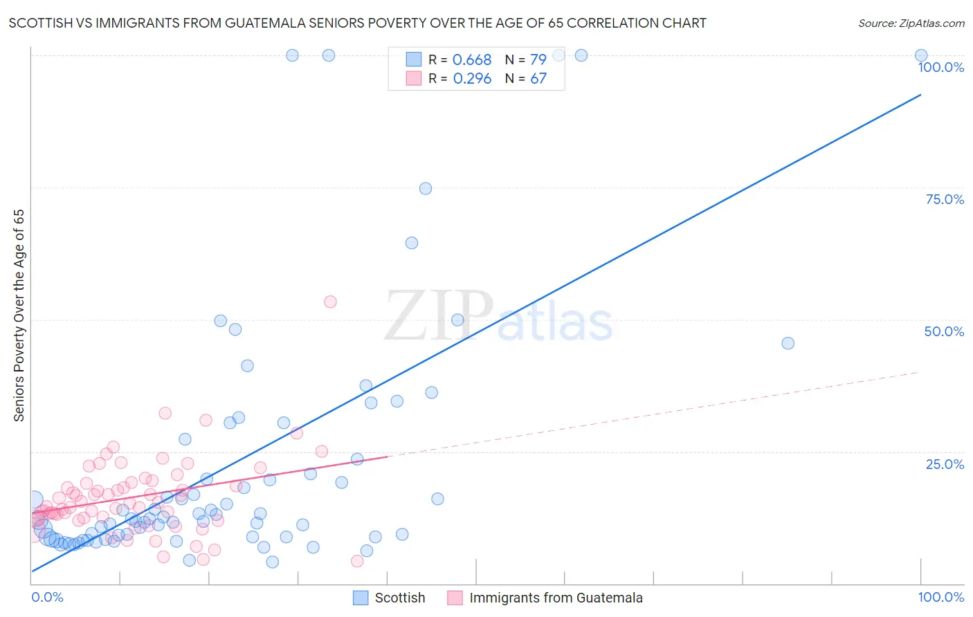 Scottish vs Immigrants from Guatemala Seniors Poverty Over the Age of 65