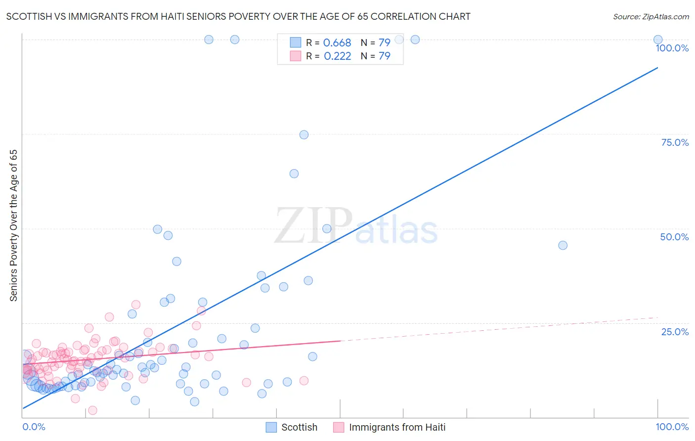 Scottish vs Immigrants from Haiti Seniors Poverty Over the Age of 65
