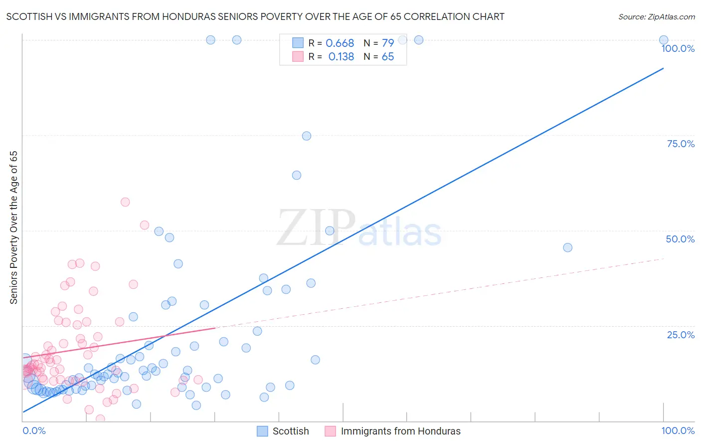 Scottish vs Immigrants from Honduras Seniors Poverty Over the Age of 65