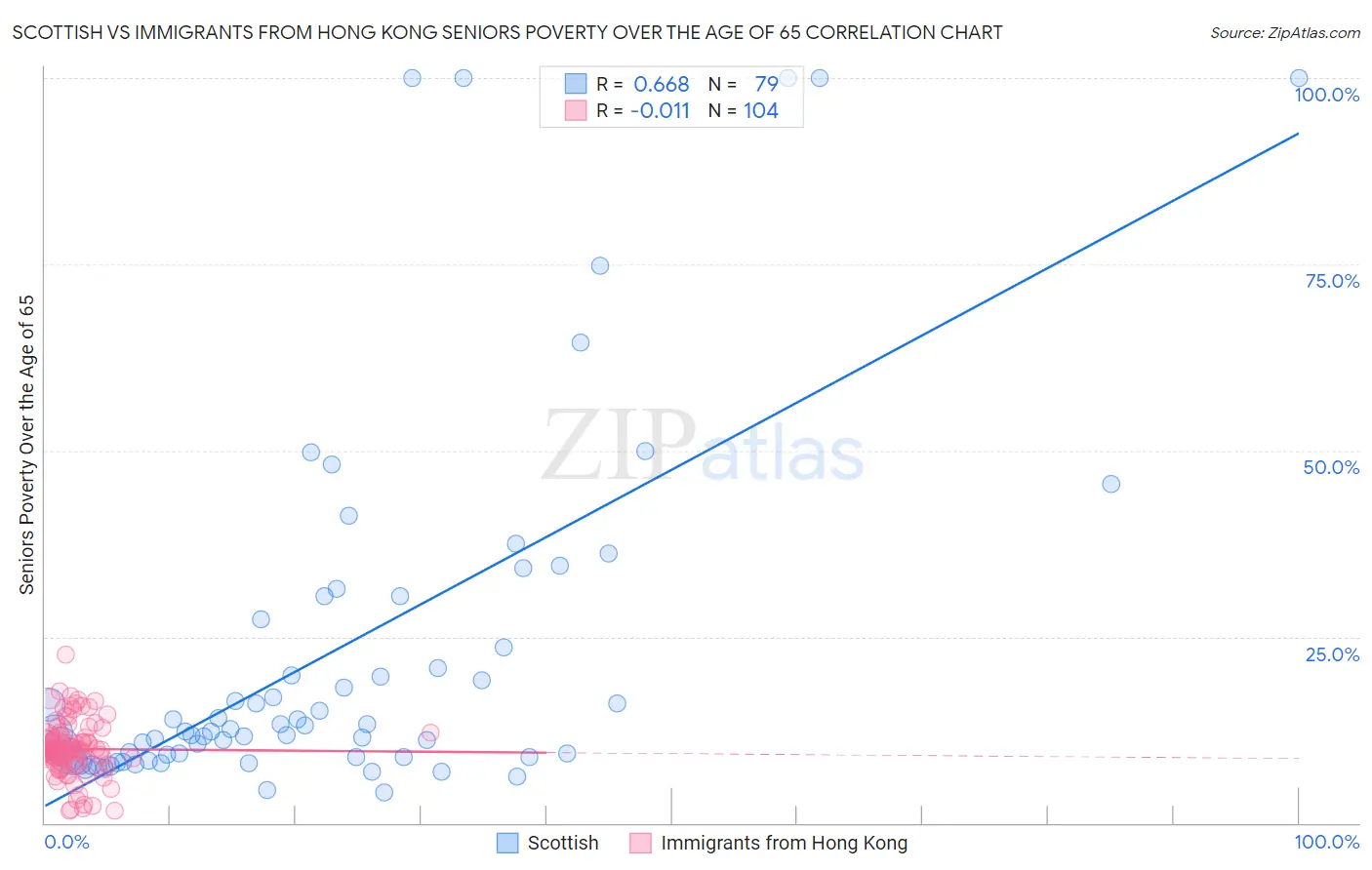 Scottish vs Immigrants from Hong Kong Seniors Poverty Over the Age of 65