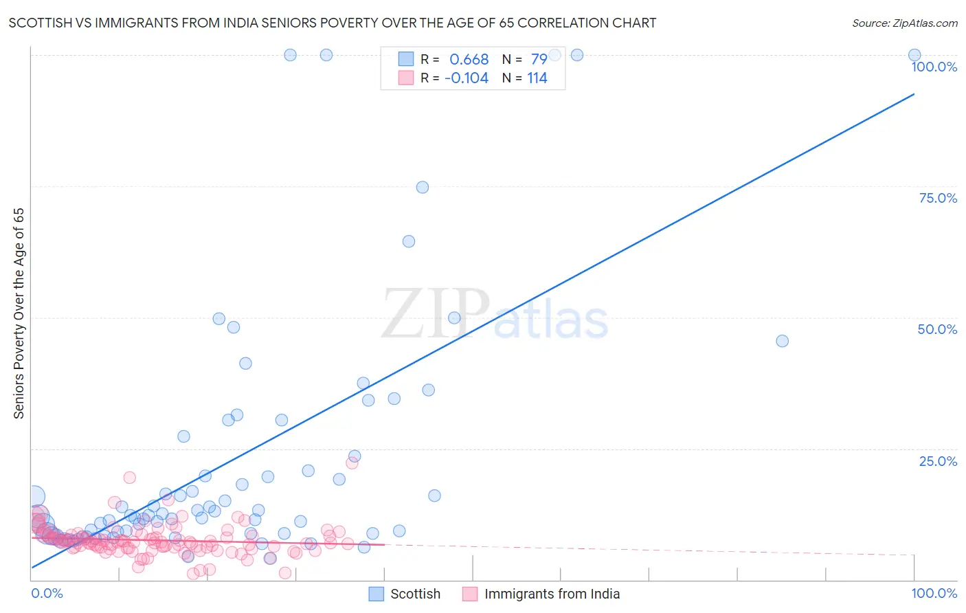 Scottish vs Immigrants from India Seniors Poverty Over the Age of 65