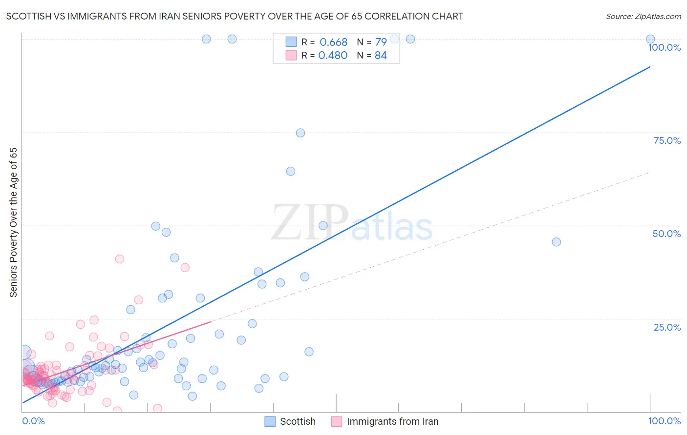 Scottish vs Immigrants from Iran Seniors Poverty Over the Age of 65