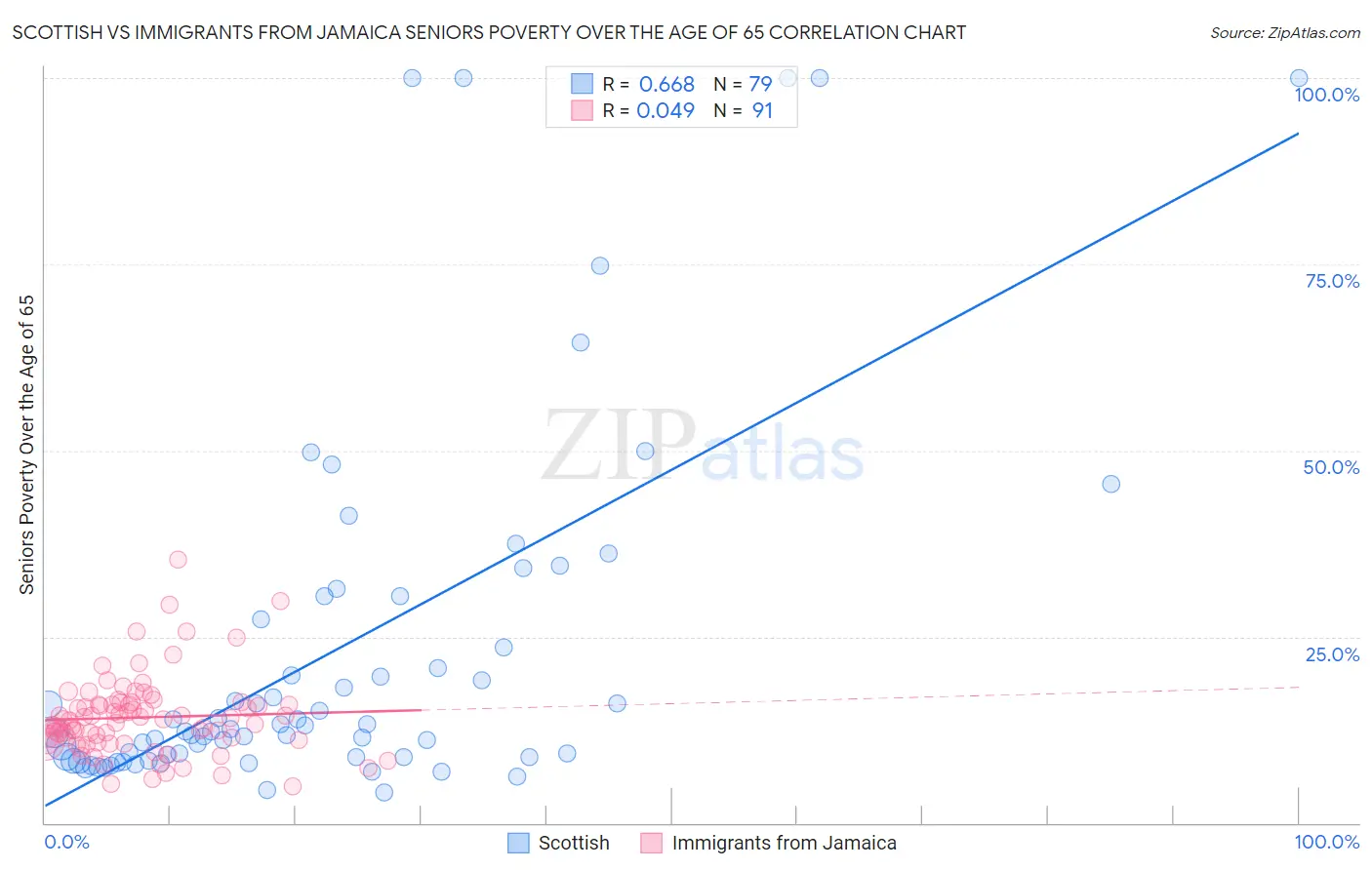 Scottish vs Immigrants from Jamaica Seniors Poverty Over the Age of 65