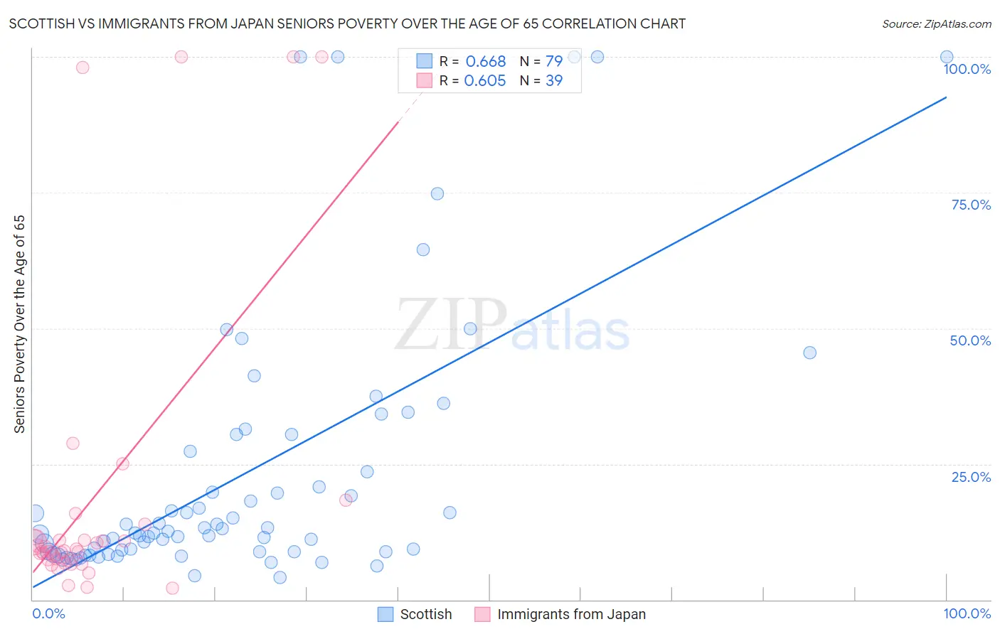 Scottish vs Immigrants from Japan Seniors Poverty Over the Age of 65