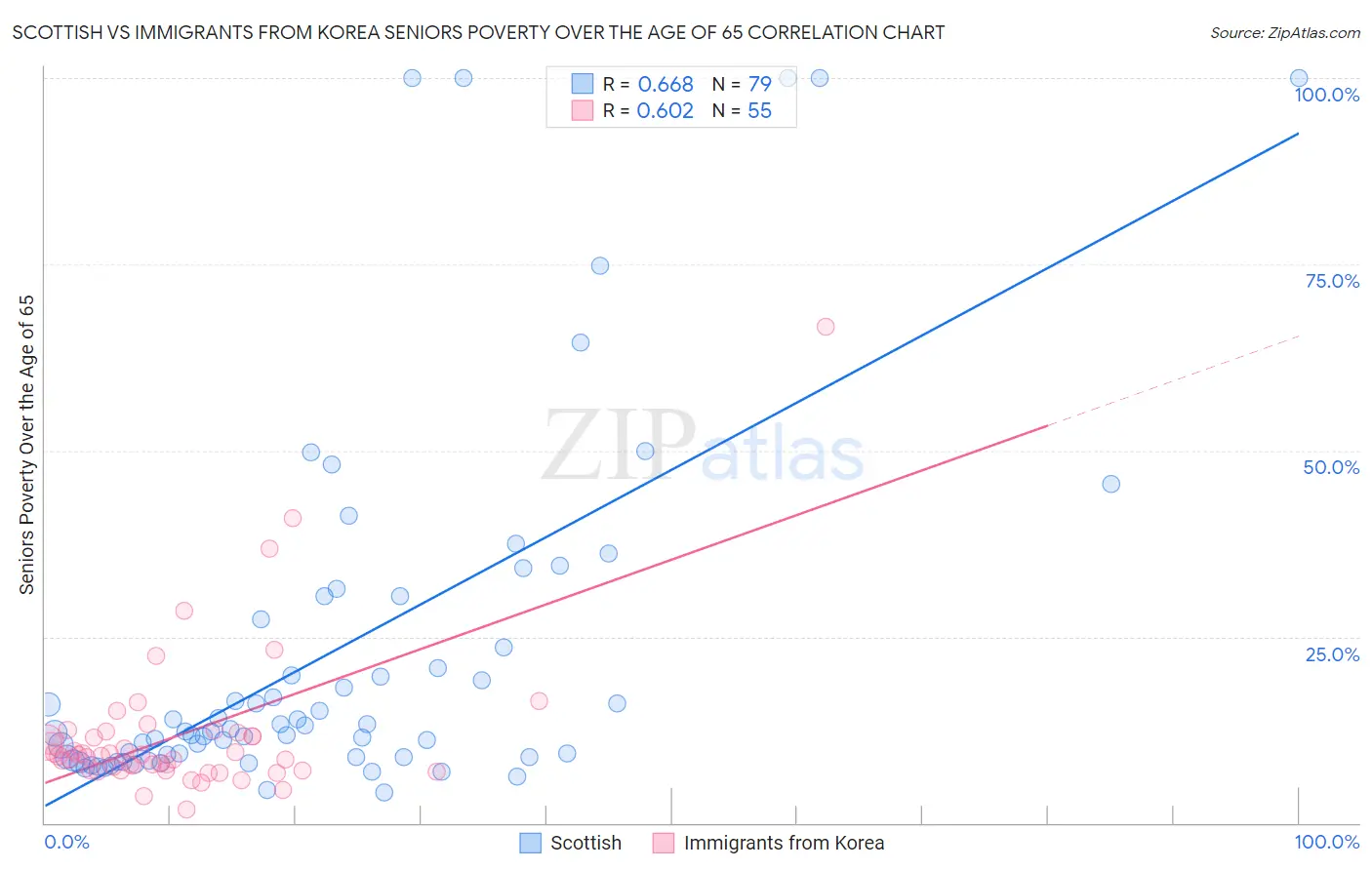 Scottish vs Immigrants from Korea Seniors Poverty Over the Age of 65