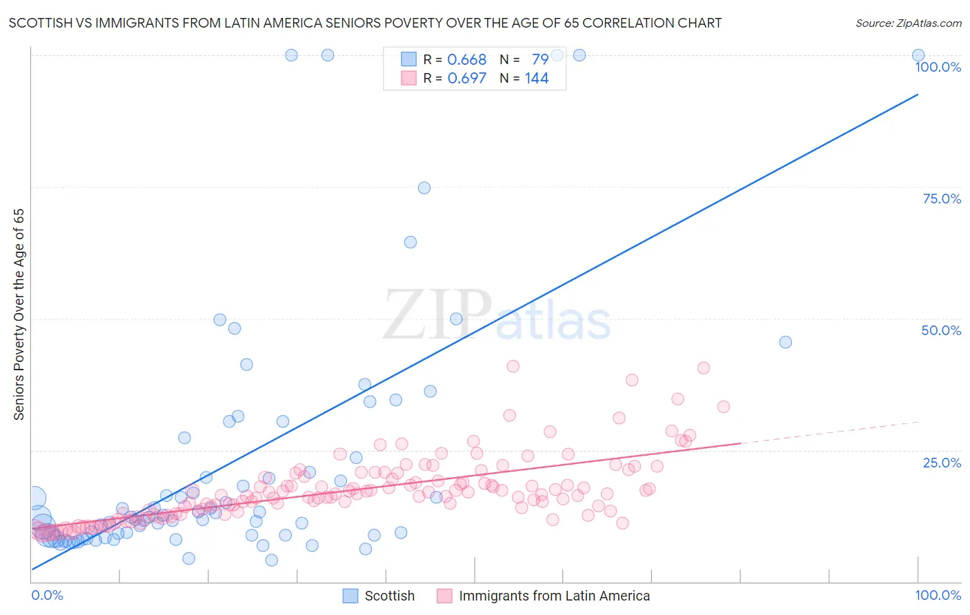 Scottish vs Immigrants from Latin America Seniors Poverty Over the Age of 65