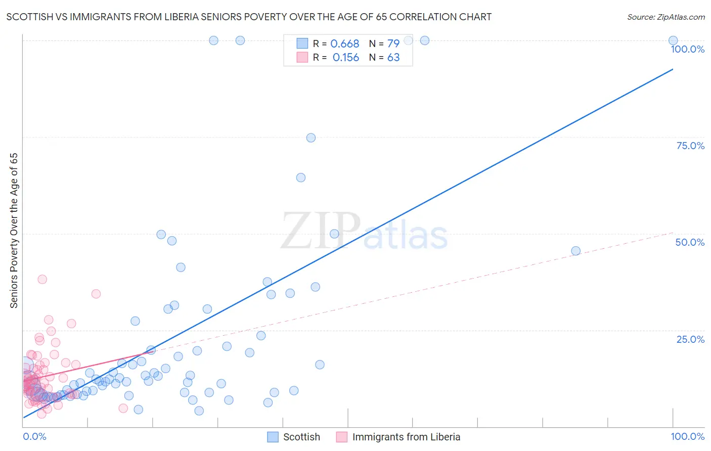 Scottish vs Immigrants from Liberia Seniors Poverty Over the Age of 65