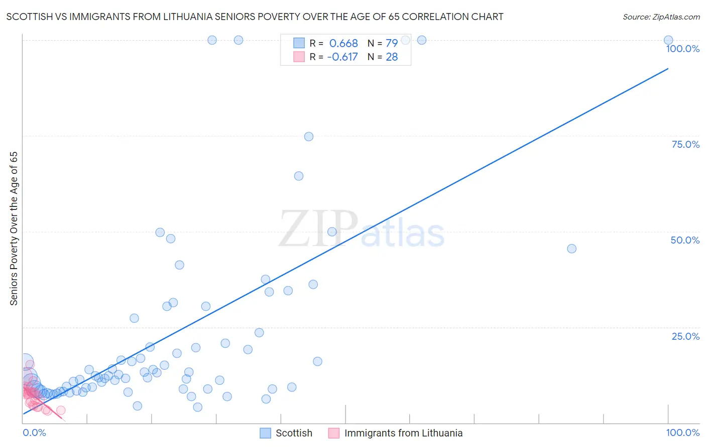 Scottish vs Immigrants from Lithuania Seniors Poverty Over the Age of 65