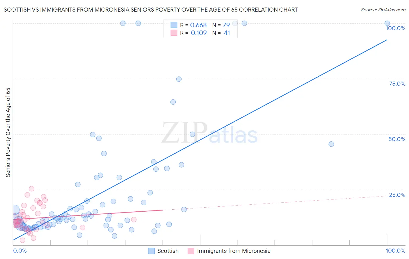 Scottish vs Immigrants from Micronesia Seniors Poverty Over the Age of 65