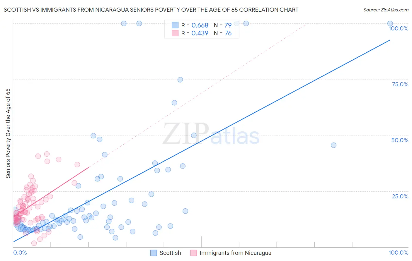 Scottish vs Immigrants from Nicaragua Seniors Poverty Over the Age of 65