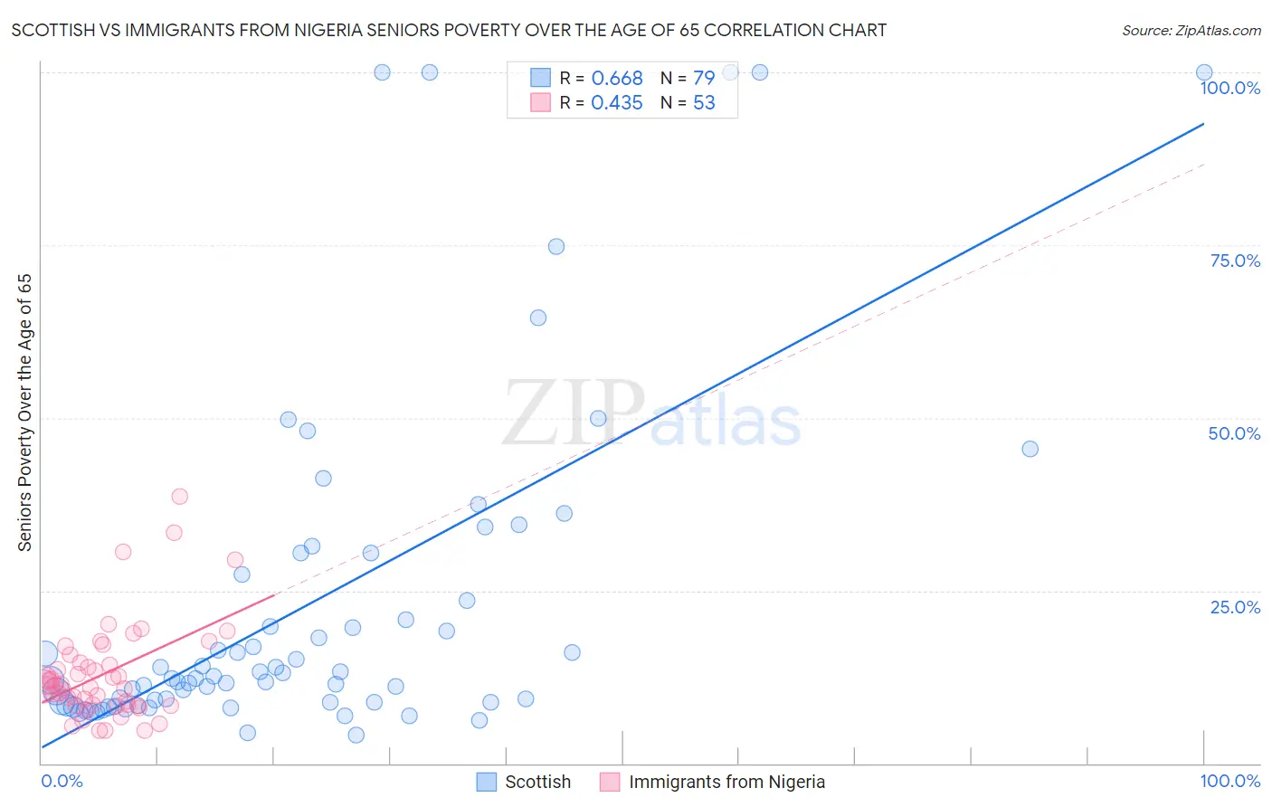 Scottish vs Immigrants from Nigeria Seniors Poverty Over the Age of 65