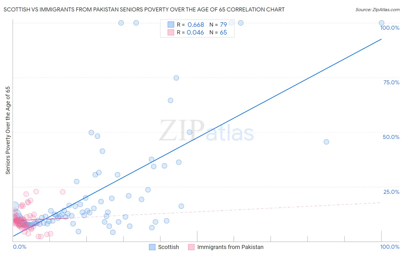 Scottish vs Immigrants from Pakistan Seniors Poverty Over the Age of 65