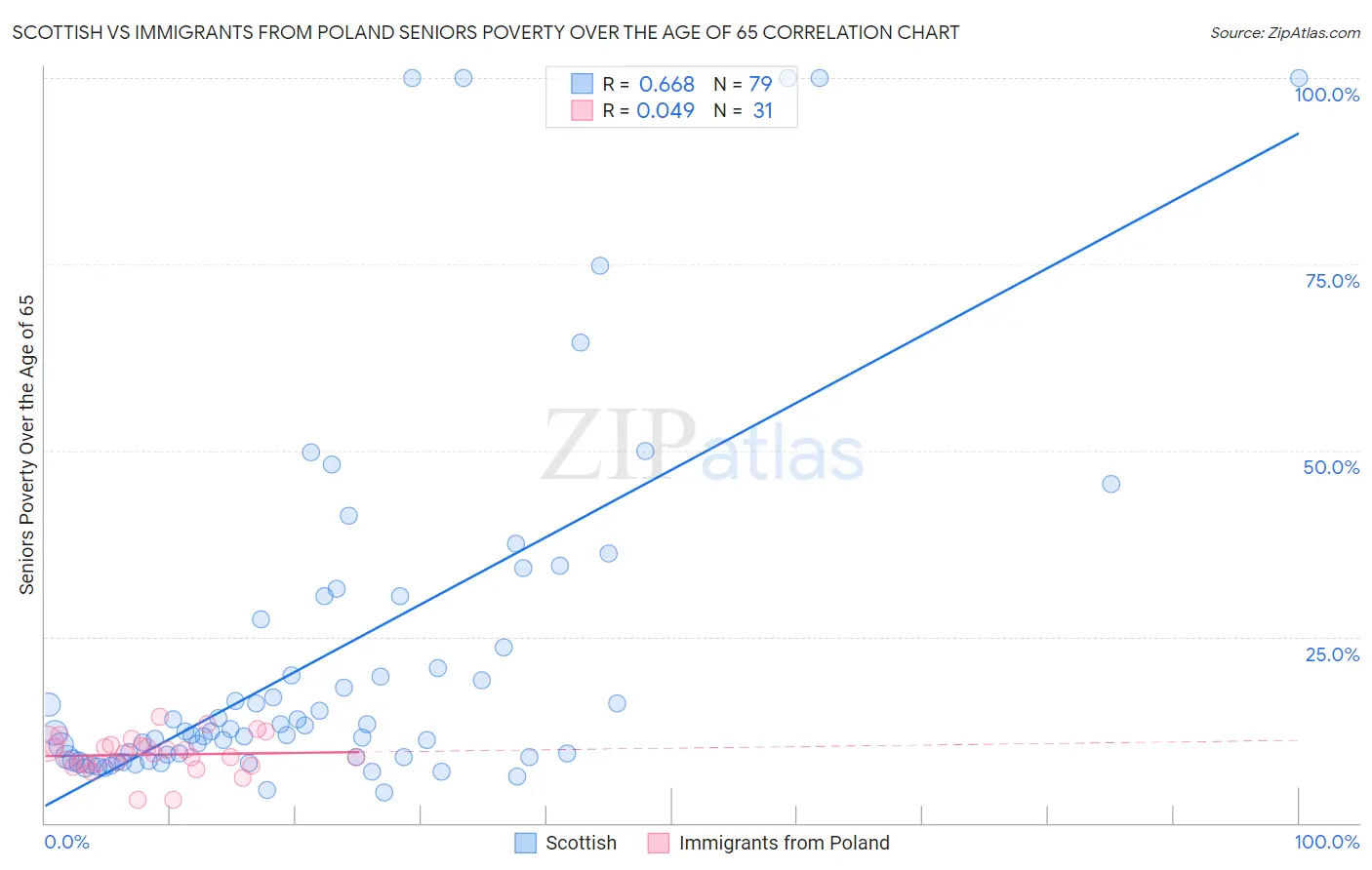 Scottish vs Immigrants from Poland Seniors Poverty Over the Age of 65