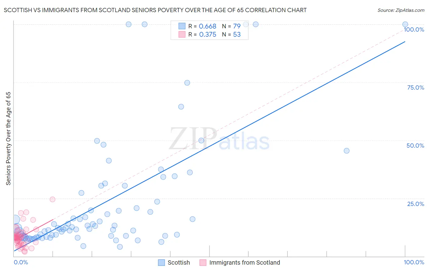 Scottish vs Immigrants from Scotland Seniors Poverty Over the Age of 65