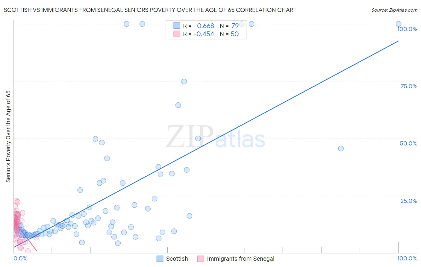 Scottish vs Immigrants from Senegal Seniors Poverty Over the Age of 65