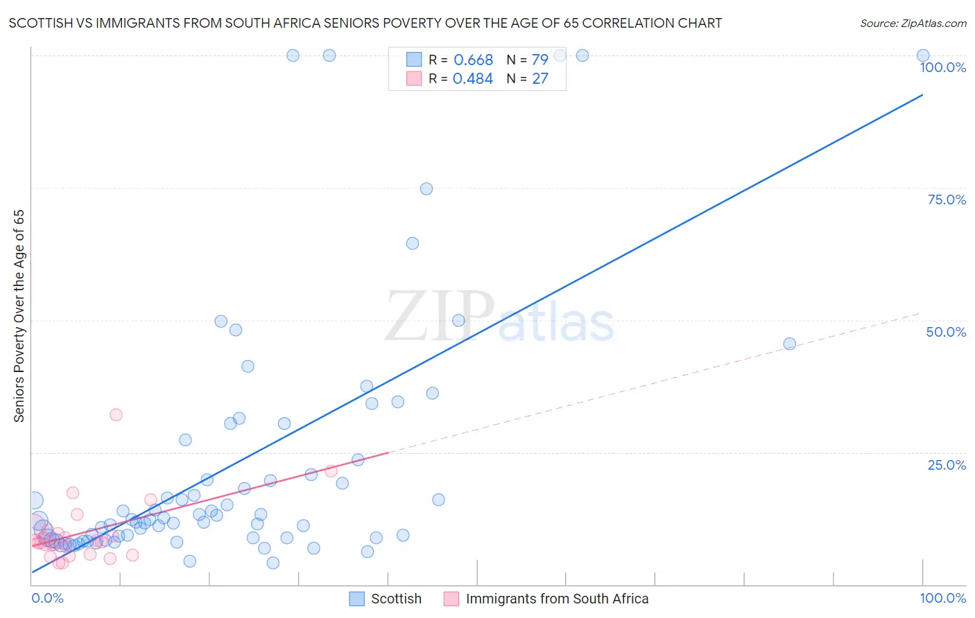 Scottish vs Immigrants from South Africa Seniors Poverty Over the Age of 65